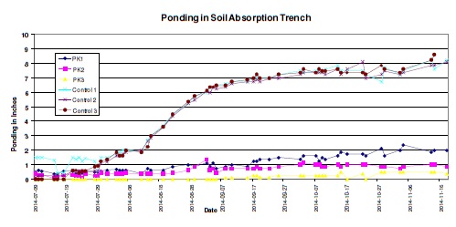 Barnstable Test Data - Ponding