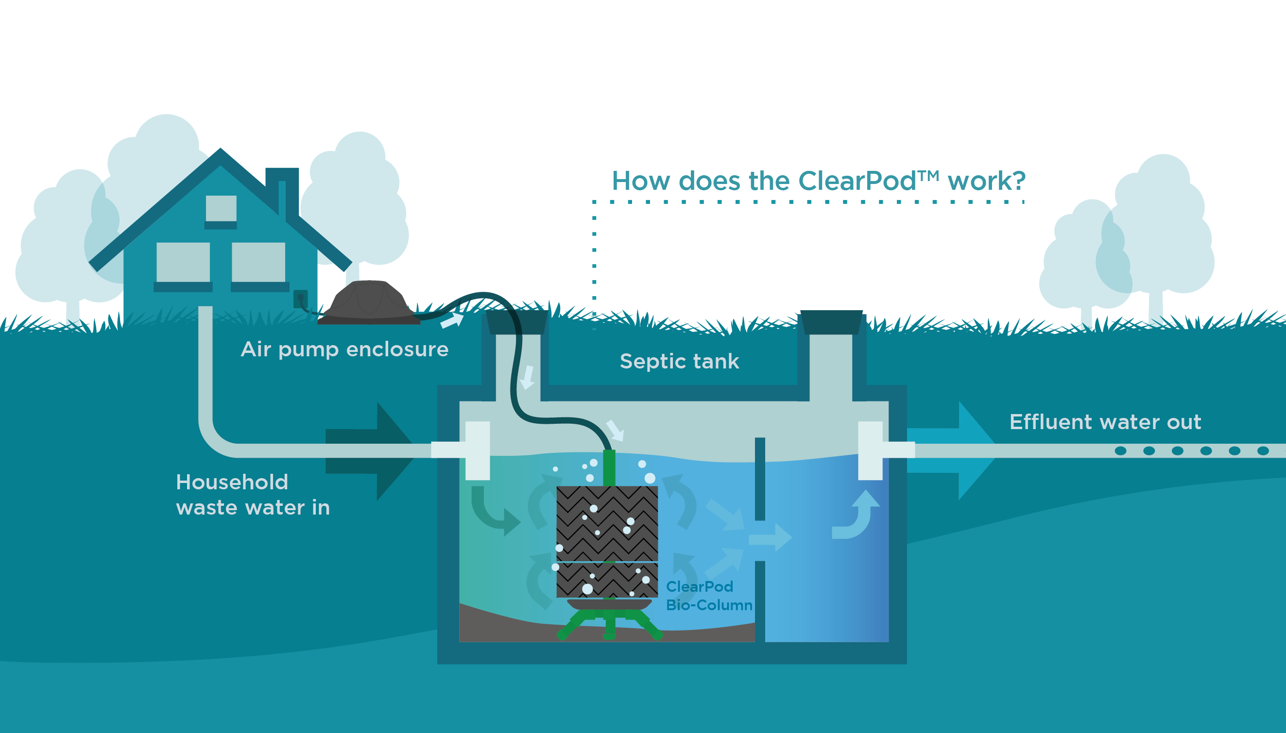 Септик инфографика. Septic Tank Wastewater. Септик карикатура. Септики инфографика вектор.